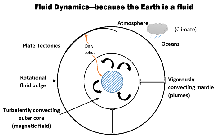 Geophysical Fluid Dynamics | Earth and Atmospheric Sciences